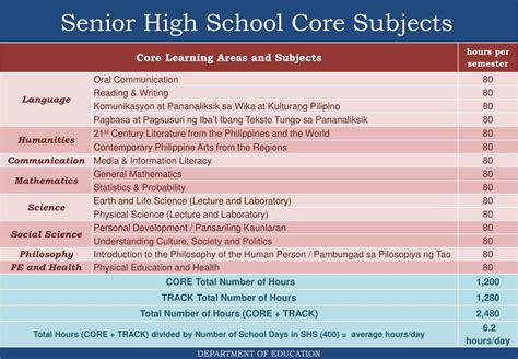 Senior High School Core Curriculum Subjects .